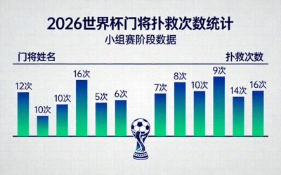2026世界杯扑救数据统计，门将扑救次数