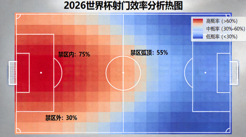2026世界杯射门效率分析热图，各区域进球概率