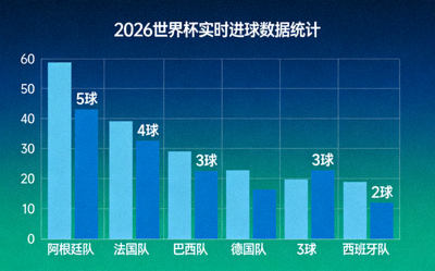 2026世界杯实时进球数据统计图表，显示各队进球数