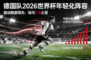 德国队2026世界杯年轻化阵容，跑动数据领先